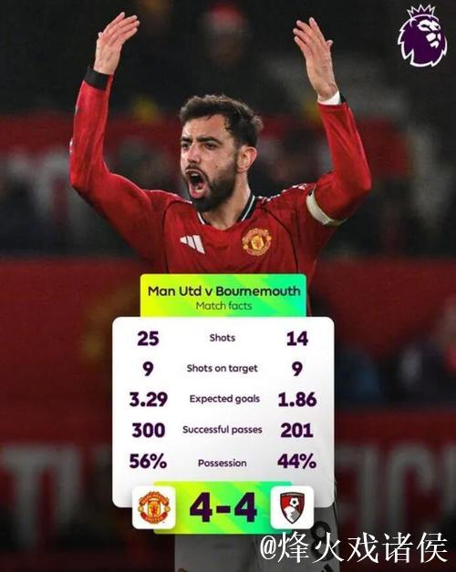 曼联4比4伯恩茅斯创英超单场39次射门纪录 曼联4比4伯恩茅斯创英超单场39次射门纪录
